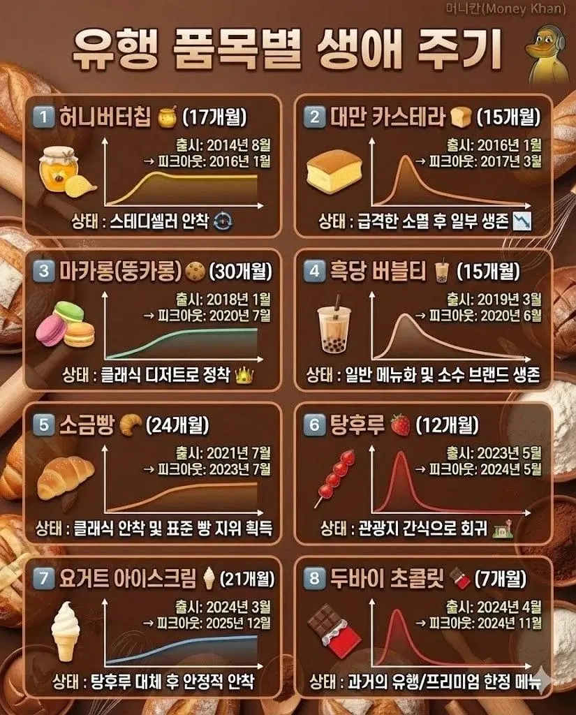 유행 품목별 생애 주기