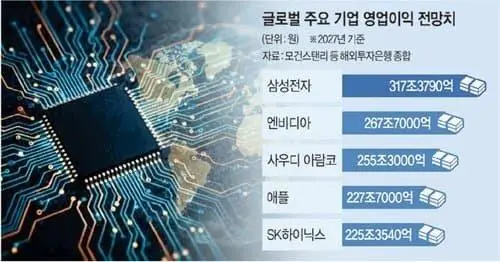 삼성전자 영업이익 전세계 1위 전망