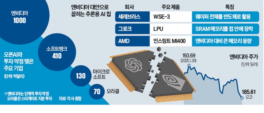 "GPU 대체재 찾겠다"…오픈AI·엔비디아 동맹 '균열'
