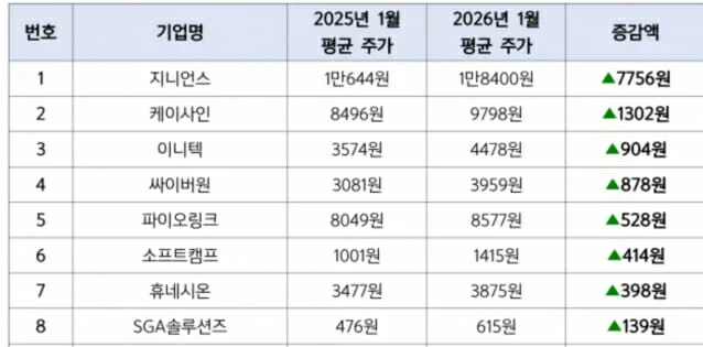 [이슈진단+] 작년 대형 해킹 잇달아...보안 기업들 1년간 주가 동향은?
