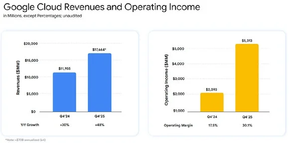 알파벳 구글 클라우드 부분 2025년 4분기 및 연간 실적 요약. 사진=알파벳